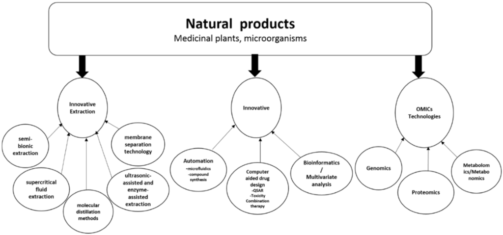 The Impact of Natural Products in Pharmaceutical Research